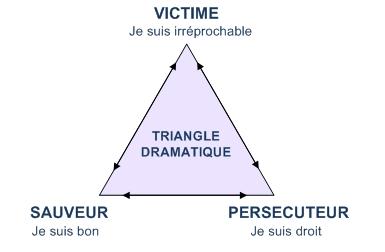 Le triangle dramatique de Karpman ou comment rendre les relations en entreprise plus efficace ?