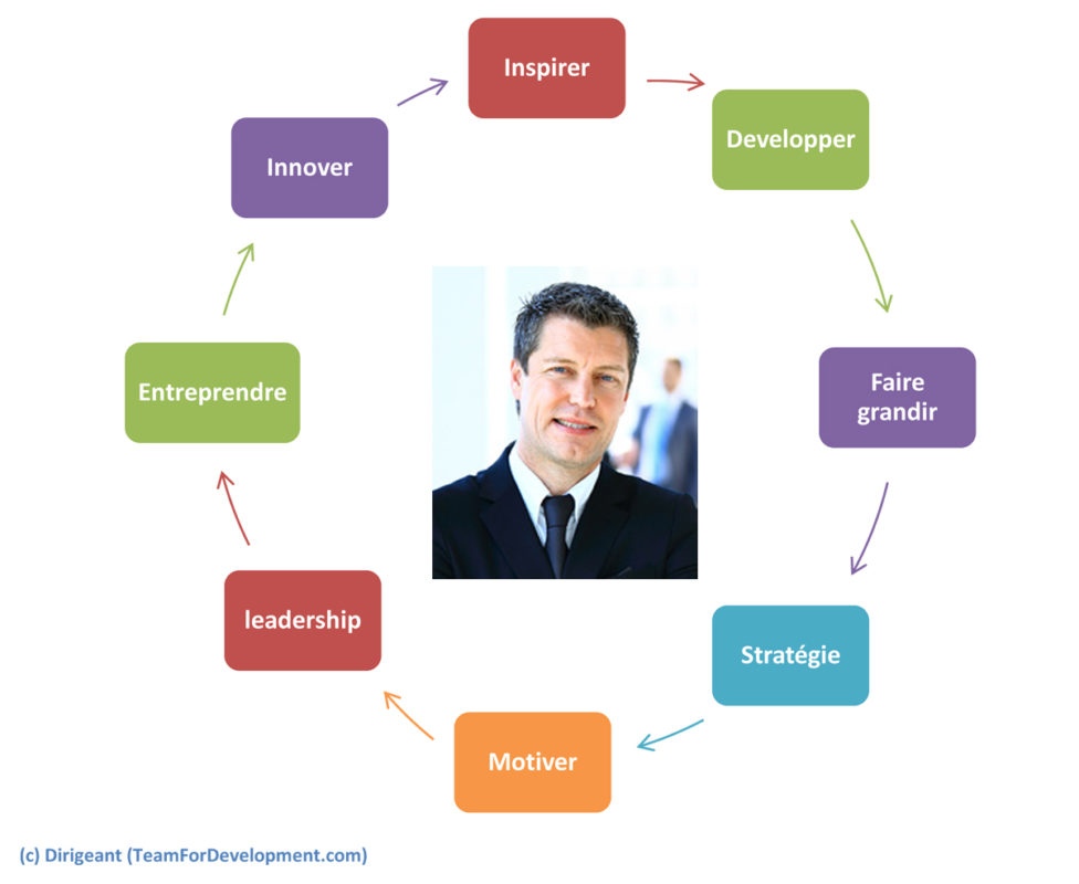 leadership du dirigeant | coaching de dirigeant