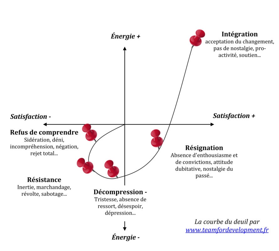 Accompagnement au changement courbe du deuil