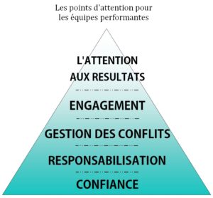 pyramide des attentions