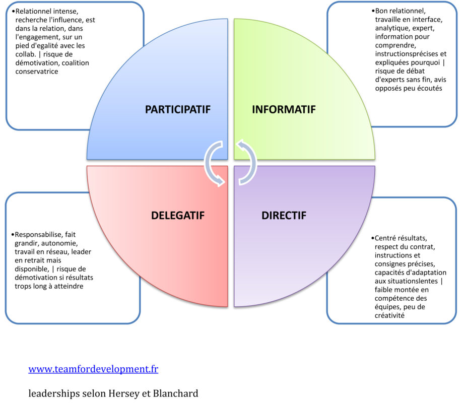 trouver son style de leadership