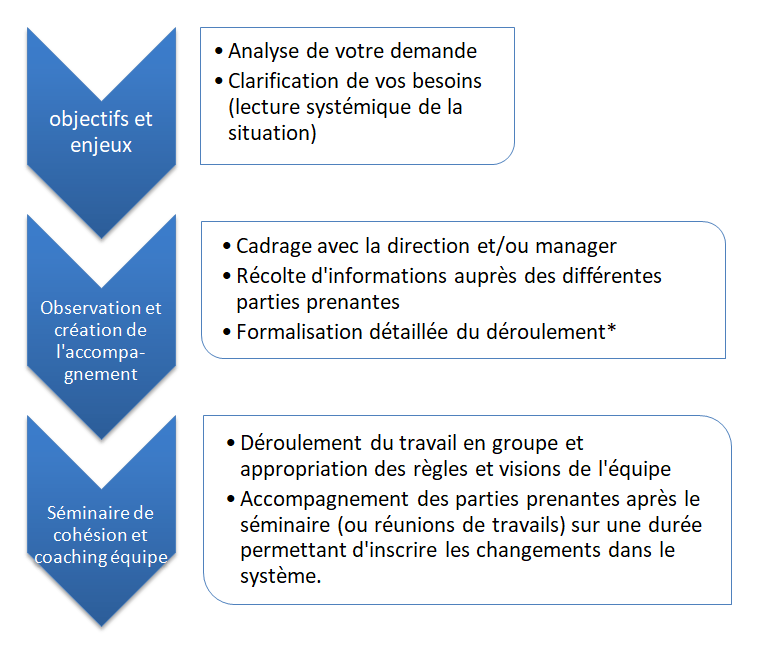 coaching d"équipe
cohésion d'équipe